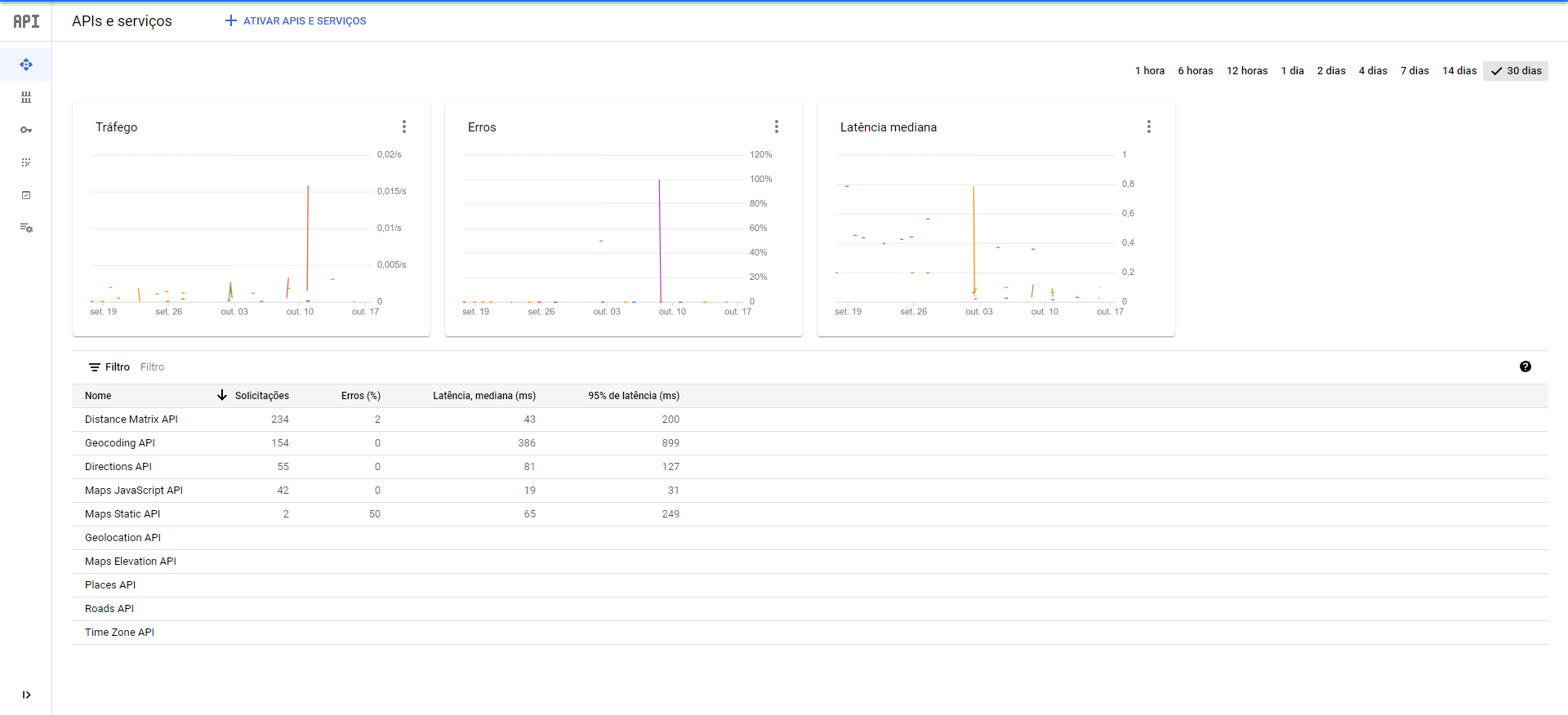 Tutorial custos api Google